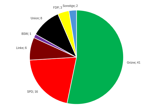 Parteipräferenzen von Journalisten